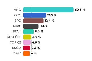 Volby by vyhrálo ANO. Sněmovnu by opustili lidovci a TOP 09 - Novinky
